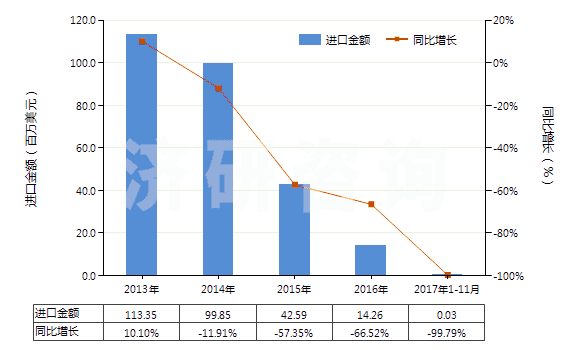 2013-2017年11月中國磷酸氫二銨(HS31053000)進(jìn)口總額及增速統(tǒng)計